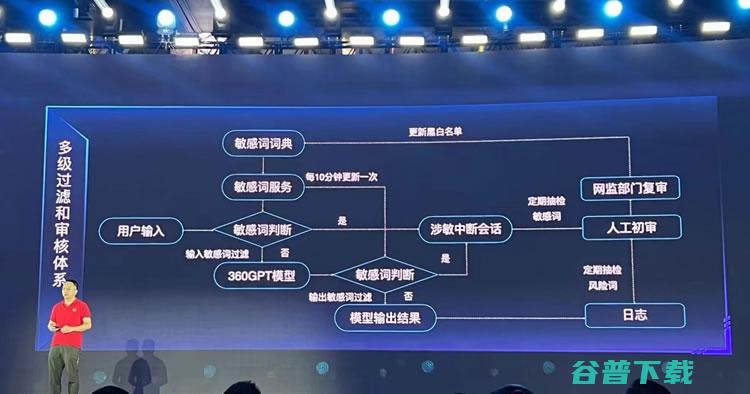 周鸿祎公布360人工智能敏感审核体系 (周鸿祎公布6条选车标准)